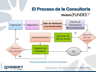 El Proceso de la Consultoría
                                                                          Modelo FUNDES

                                                                                    Informe de
                                              Taller de Validación
               Exploración      Diagnostico                                        Conclusiones
                                               o Co-Construcción
                                                                                 Recomendaciones

                                                                                              Si
                                                                                                         ¿Requiere
                                                                   Ejecución de
                                    Acompañamiento                                                        Plan de
                      Si                                          Plan de Acción
                                                                                                          Acción?


                ¿Requiere              Medición de                                                              No
               Consultoría?            Indicadores                                         Fin
                           No

                                  Tiempo promedio= Un ciclo económico
J-40003914-2




                                                     www.ceisoft.org   0274-2524142   info@ceisoft.org     @ceisoft
 
