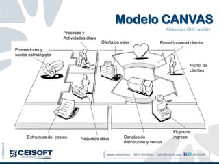 Modelo CANVAS
                                                                                                   Alexander Osterwalder
                                       Procesos y
                                       Actividades clave
                                                           Oferta de valor                     Relación con el cliente
               Proveedores y
               socios estratégicos

                                                                                                                 Nicho de
                                                                                                                 clientes




                                                                                                        Flujos de
                     Estructura de costos      Recursos clave          Canales de                       ingreso
                                                                       distribución y ventas
J-40003914-2




                                                             www.ceisoft.org   0274-2524142   info@ceisoft.org      @ceisoft
 