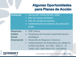 Algunas Oportunidades
                                  para Planes de Acción
               Ambiental     Norma ISO 14000/OSHAS 18000
                             Plan de manejo ambiental
                             Plan de manejo de residuos
                             Implementación de sistemas de producción
                             limpia

               Responsa-     RSE Interna
               bilidad       Programas de Inversión social:estructural o
               Social        estratégica
               Empresarial   Desarrollo de Negocios Inclusivos
                             Implementación de Estándares de calidad en
                             la RSE (SA 8000, AA 1000, SGE 21, SI
                             10000, AEC UNE165010 EX, ISO26000)
J-40003914-2




                                     www.ceisoft.org   0274-2524142   info@ceisoft.org   @ceisoft
 
