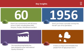 Key Insights
60 1956Giani’s has a prominence with 60 stores
across 5 states including New Delhi,
Haryana, Punjab, U arakhand and M.P.
Giani’s Ice Cream is proudly running into
the 60th year of its opera ons.
The manufacturing facility has
been designed as per Interna onal
Quality Standards.
A taste so unique and inimitable that
people from all age groups love it.
 