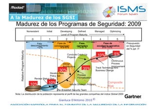 A la Madurez de los SGSI
  Madurez de los Programas de Seguridad: 2009
                                   Nonexistent       Initial        Developing      Defined              Managed        Optimizing
                                                                    Level of Program Maturity

                                       0                1                2                   3                 4              5
                                           Feliz                  Fase de                Fase                      Fase de           Presupuesto
                                      desconocimiento          concienciación          correctiva            excelencia operativa    en Seguridad
                                             <3%                    4%-6%              7%-8 %                      9%-10%
                                                                                                                                     del % ppt IT
       Relative Program Maturity




                                                                          Conclude Catch-Up                  10%            5%
                                                                          Projects
                                                                                                                       Continuous
                                                                      Design                                           Process
                                                                      Architecture                                     Improvement
                                                                                                         Track Technology and
                                                                   30%                       35%         Business Change
                                                         Develop New
                                                         Policy Set                    Process
                                           Review Status Quo                           Formalization

                                                        10%                                                           Composite
                                      10%                                       Initiate Strategic Program
                                                                                                                      Risk
                                                                 (Re-)Establish Security Team
 Nota: La distribución de la población representa el perfil de las grandes compañías del índice Global 2000

                                                                   Gianluca D’Antonio 2010 ©
 