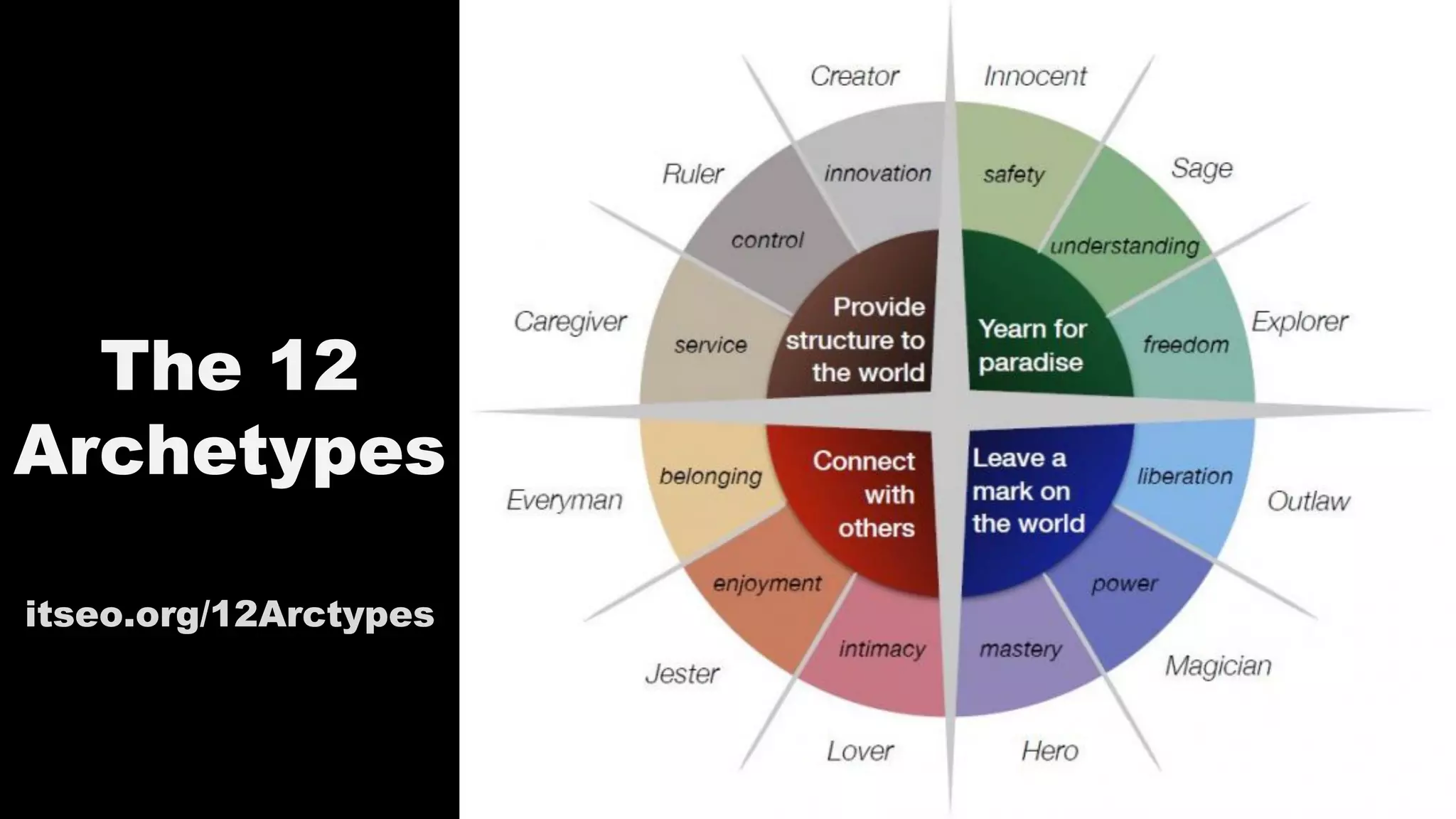 The 12
Archetypes
itseo.org/12Arctypes
 