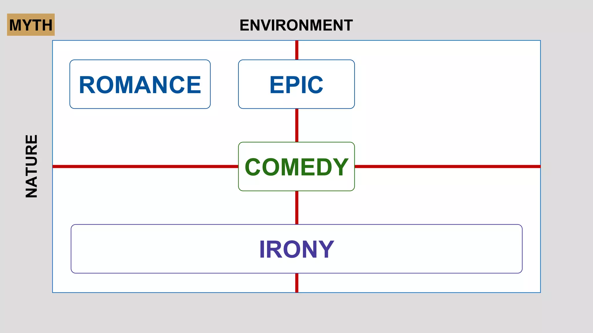 ENVIRONMENTNATURE
EPICROMANCE
COMEDY
IRONY
MYTH
 