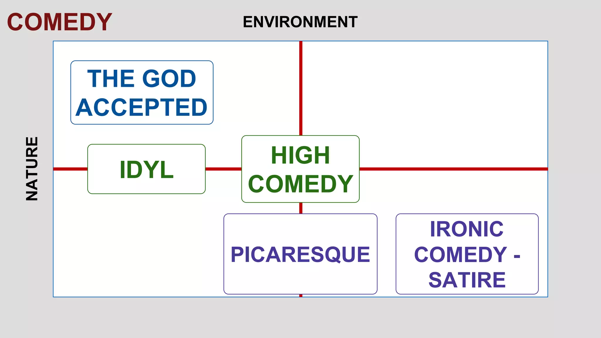 ENVIRONMENT
THE GOD
ACCEPTED
HIGH
COMEDY
IRONIC
COMEDY -
SATIRE
IDYL
PICARESQUE
COMEDYNATURE
 
