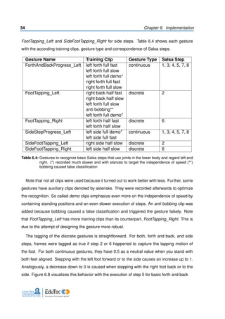 54 Chapter 6. Implementation
FootTapping_Left and SideFootTapping_Right for side steps. Table 6.4 shows each gesture
with the according training clips, gesture type and correspondence of Salsa steps.
Gesture Name Training Clip Gesture Type Salsa Step
ForthAndBackProgress_Left left forth full fast continuous 1, 3, 4, 5, 7, 8
left forth full slow
left forth full demo*
right forth full fast
right forth full slow
FootTapping_Left right back half fast discrete 2
right back half slow
left forth full slow
anti bobbing**
left forth full demo*
FootTapping_Right left forth half fast discrete 6
left forth half slow
SideStepProgress_Left left side full demo* continuous 1, 3, 4, 5, 7, 8
left side full fast
SideFootTapping_Left right side half slow discrete 2
SideFootTapping_Right left side half slow discrete 6
Table 6.4: Gestures to recognize basic Salsa steps that use joints in the lower body and regard left and
right. (*) recorded much slower and with stances to target the independence of speed (**)
bobbing caused false classiﬁcation
Note that not all clips were used because it turned out to work better with less. Further, some
gestures have auxiliary clips denoted by asterisks. They were recorded afterwards to optimize
the recognition. So called demo clips emphasize even more on the independence of speed by
containing standing positions and an even slower execution of steps. An anti bobbing clip was
added because bobbing caused a false classiﬁcation and triggered the gesture falsely. Note
that FootTapping_Left has more training clips than its counterpart, FootTapping_Right. This is
due to the attempt of designing the gesture more robust.
The tagging of the discrete gestures is straightforward. For both, forth and back, and side
steps, frames were tagged as true if step 2 or 6 happened to capture the tapping motion of
the foot. For both continuous gestures, they have 0.5 as a neutral value when you stand with
both feet aligned. Stepping with the left foot forward or to the side causes an increase up to 1.
Analogously, a decrease down to 0 is caused when stepping with the right foot back or to the
side. Figure 6.8 visualizes this behavior with the execution of step 5 for basic forth and back
 
