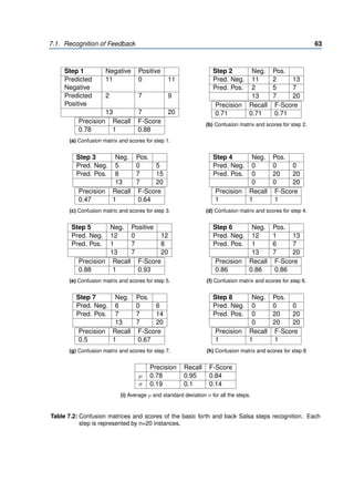 7.1. Recognition of Feedback 63
Step 1 Negative Positive
Predicted
Negative
11 0 11
Predicted
Positive
2 7 9
13 7 20
Precision Recall F-Score
0.78 1 0.88
(a) Confusion matrix and scores for step 1.
Step 2 Neg. Pos.
Pred. Neg. 11 2 13
Pred. Pos. 2 5 7
13 7 20
Precision Recall F-Score
0.71 0.71 0.71
(b) Confusion matrix and scores for step 2.
Step 3 Neg. Pos.
Pred. Neg. 5 0 5
Pred. Pos. 8 7 15
13 7 20
Precision Recall F-Score
0.47 1 0.64
(c) Confusion matric and scores for step 3.
Step 4 Neg. Pos.
Pred. Neg. 0 0 0
Pred. Pos. 0 20 20
0 0 20
Precision Recall F-Score
1 1 1
(d) Confusion matrix and scores for step 4.
Step 5 Neg. Positive
Pred. Neg. 12 0 12
Pred. Pos. 1 7 8
13 7 20
Precision Recall F-Score
0.88 1 0.93
(e) Confusion matrix and scores for step 5.
Step 6 Neg. Pos.
Pred. Neg. 12 1 13
Pred. Pos. 1 6 7
13 7 20
Precision Recall F-Score
0.86 0.86 0.86
(f) Confusion matrix and scores for step 6.
Step 7 Neg. Pos.
Pred. Neg. 6 0 6
Pred. Pos. 7 7 14
13 7 20
Precision Recall F-Score
0.5 1 0.67
(g) Confusion matrix and scores for step 7.
Step 8 Neg. Pos.
Pred. Neg. 0 0 0
Pred. Pos. 0 20 20
0 20 20
Precision Recall F-Score
1 1 1
(h) Confusion matrix and scores for step 8
Precision Recall F-Score
µ 0.78 0.95 0.84
σ 0.19 0.1 0.14
(i) Average µ and standard deviation σ for all the steps.
Table 7.2: Confusion matrices and scores of the basic forth and back Salsa steps recognition. Each
step is represented by n=20 instances.
 