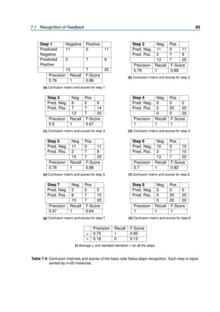 7.1. Recognition of Feedback 65
Step 1 Negative Positive
Predicted
Negative
11 0 11
Predicted
Positive
2 7 9
13 7 20
Precision Recall F-Score
0.78 1 0.88
(a) Confusion matrix and scores for step 1.
Step 2 Neg. Pos.
Pred. Neg. 11 0 11
Pred. Pos. 2 7 9
13 7 20
Precision Recall F-Score
0.78 1 0.88
(b) Confusion matrix and scores for step 2.
Step 3 Neg. Pos.
Pred. Neg. 6 0 6
Pred. Pos. 7 7 14
13 7 20
Precision Recall F-Score
0.5 1 0.67
(c) Confusion matrix and scores for step 3.
Step 4 Neg. Pos.
Pred. Neg. 0 0 0
Pred. Pos. 0 20 20
0 0 20
Precision Recall F-Score
1 1 1
(d) Confusion matrix and scores for step 4.
Step 5 Neg. Pos.
Pred. Neg. 11 0 11
Pred. Pos. 2 7 9
13 7 20
Precision Recall F-Score
0.78 1 0.88
(e) Confusion matrix and scores for step 5.
Step 6 Neg. Pos.
Pred. Neg. 10 0 10
Pred. Pos. 3 7 10
13 7 20
Precision Recall F-Score
0.7 1 0.82
(f) Confusion matrix and scores for step 6.
Step 7 Neg. Pos.
Pred. Neg. 5 0 5
Pred. Pos. 8 7 15
13 7 20
Precision Recall F-Score
0.47 1 0.64
(g) Confusion matrix and scores for step 7.
Step 8 Neg. Pos.
Pred. Neg. 0 0 0
Pred. Pos. 0 20 20
0 20 20
Precision Recall F-Score
1 1 1
(h) Confusion matrix and scores for step 8
Precision Recall F-Score
µ 0.75 1 0.85
σ 0.18 0 0.13
(i) Average µ and standard deviation σ for all the steps.
Table 7.4: Confusion matrices and scores of the basic side Salsa steps recognition. Each step is repre-
sented by n=20 instances.
 