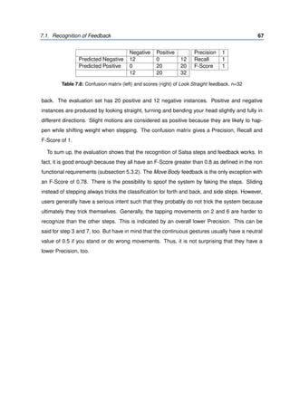 7.1. Recognition of Feedback 67
Negative Positive
Predicted Negative 12 0 12
Predicted Positive 0 20 20
12 20 32
Precision 1
Recall 1
F-Score 1
Table 7.8: Confusion matrix (left) and scores (right) of Look Straight feedback. n=32
back. The evaluation set has 20 positive and 12 negative instances. Positive and negative
instances are produced by looking straight, turning and bending your head slightly and fully in
different directions. Slight motions are considered as positive because they are likely to hap-
pen while shifting weight when stepping. The confusion matrix gives a Precision, Recall and
F-Score of 1.
To sum up, the evaluation shows that the recognition of Salsa steps and feedback works. In
fact, it is good enough because they all have an F-Score greater than 0.8 as deﬁned in the non
functional requirements (subsection 5.3.2). The Move Body feedback is the only exception with
an F-Score of 0.78. There is the possibility to spoof the system by faking the steps. Sliding
instead of stepping always tricks the classiﬁcation for forth and back, and side steps. However,
users generally have a serious intent such that they probably do not trick the system because
ultimately they trick themselves. Generally, the tapping movements on 2 and 6 are harder to
recognize than the other steps. This is indicated by an overall lower Precision. This can be
said for step 3 and 7, too. But have in mind that the continuous gestures usually have a neutral
value of 0.5 if you stand or do wrong movements. Thus, it is not surprising that they have a
lower Precision, too.
 