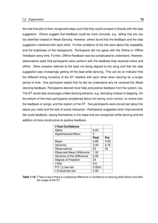7.2. Experiment 75
the real time plot of their recognized steps such that they could compare it directly with the step
suggestion. Others suggest that feedback could be more concrete, e.g. telling that you are
too slow/fast instead of Reset Dancing. However, others found that the feedback and the step
suggestion interfered with each other. Further problems of the UIs were about the readability
and the brightness of the background. Participants did not agree with the Online or Ofﬂine
Feedback every time. Further, Ofﬂine Feedback was too complicated to understand. However,
observations state that participants were conform with the feedback they received online and
ofﬂine. Other answers referred to the beat not being aligned to the song and that the step
suggestion was increasingly getting off the beat while dancing. This can be an indicator that
the different timing functions of the DT interfere with each other when dancing for a longer
period of time. One participant stated that he did not understand why he received the Reset
Dancing feedback. Participants desired more help and positive feedback from the system, too.
The DT would also encourage a false dancing behavior, e.g. stomping instead of stepping. On
the bottom of the chart participants complained about not having much control, no choice over
the feedback or songs, and the realism of the DT. Two participants were concerned about the
space you need and the lack of social interaction. Participants suggested other improvements
like audio feedback, seeing themselves or the steps that are recognized while dancing and the
addition of more constructive or positive feedback.
t-Test Conﬁdence
Alpha 0.05
Hypothesized Mean 0
Post Pre
Mean 4.88 3.56
Variance 3.44 4.76
Observations 25 25
Observed Mean Difference 1.32
Variance of the Difference 2.06
Degree of Freedom 24
t Stat 4.6
P(T≤t) two-tail 0.0001
t Critical two-tail 2.06
Table 7.10: T-Test to see if there is a statistical difference in conﬁdence of dancing skills before and after
the usage of the DT.
 