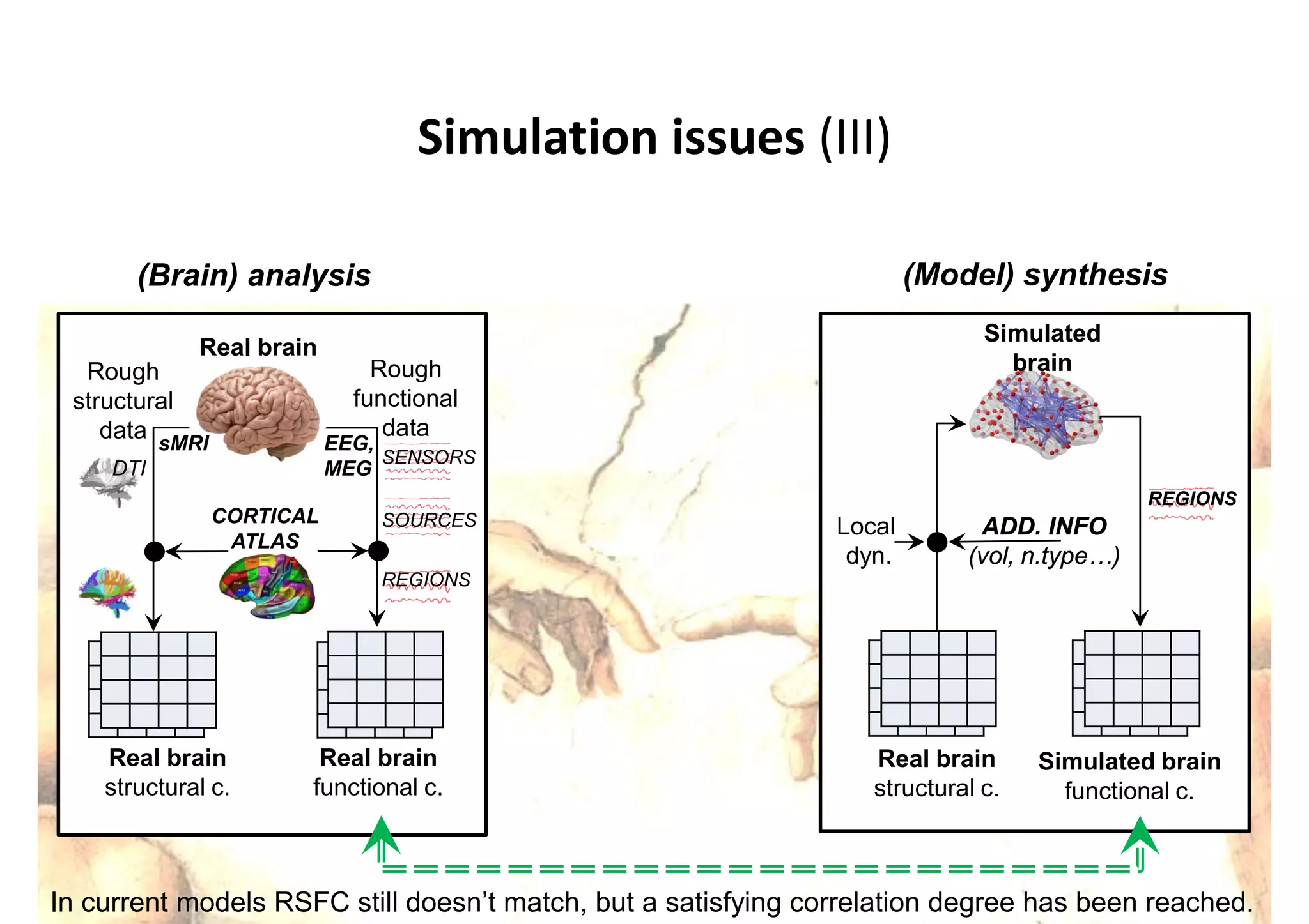 Simulated brain
functional c.
(Model) synthesis
Real brain
structural c.
Local
dyn.
SimulatedSimulated
brainbrain
In current models RSFC still doesn’t match, but a satisfying correlation degree has been reached.
Simulation issues (III)
Real brainReal brain
Real brain
functional c.
Rough
structural
data
Rough
functional
data
Real brain
structural c.
sMRI
REGIONS
DTI
SENSORS
SOURCES
EEG,
MEG
CORTICAL
ATLAS
ADD. INFOADD. INFO
(vol, n.type…)(vol, n.type…)
REGIONS
(Brain) analysis
 