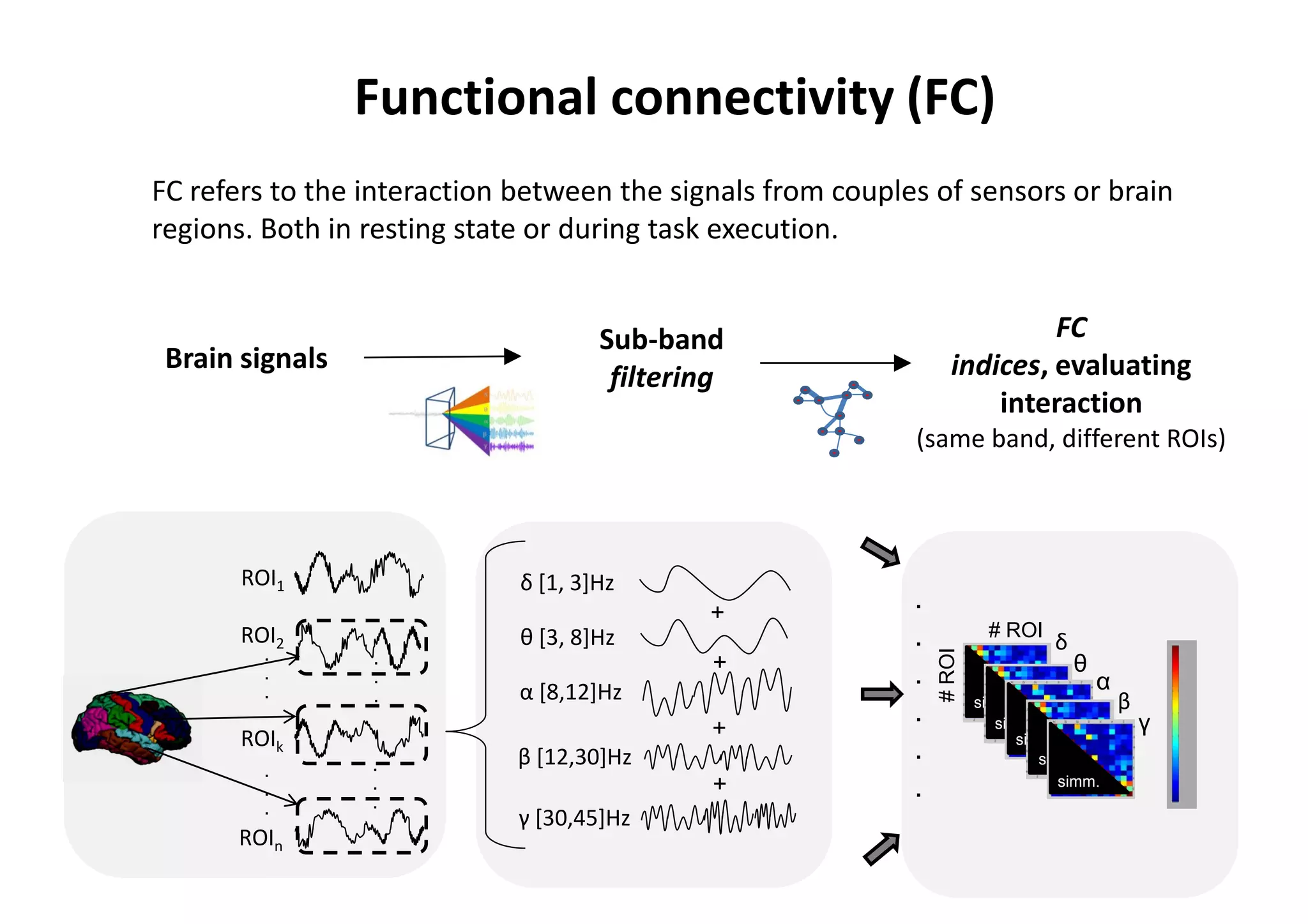 Brain signals
ROI1
.
.
.
.
.
.
ROI2
ROIk
ROIn
Functional connectivity (FC)
.
.
.
.
.
.
FC refers to the interaction between the signals from couples of sensors or brain
regions. Both in resting state or during task execution.
Sub-band
filtering
β [12,30]Hz
α [8,12]Hz
θ [3, 8]Hz
δ [1, 3]Hz
γ [30,45]Hz
+
+
+
+
FC
indices, evaluating
interaction
(same band, different ROIs)
simm.
# ROI
#ROI
.
.
.
.
.
.
simm.
simm.
simm.
simm.
β
α
θ
δ
γ
 