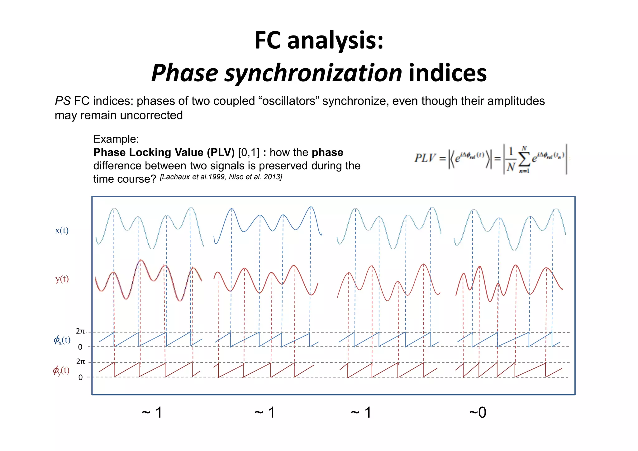 FC analysis:
Phase synchronization indices
PS FC indices: phases of two coupled “oscillators” synchronize, even though their amplitudes
may remain uncorrected
x(t)
y(t)
~ 1 ~ 1 ~0
φx(t)
φy(t)
0
2π
0
2π
~ 1
Example:
Phase Locking Value (PLV) [0,1] : how the phase
difference between two signals is preserved during the
time course? [Lachaux et al.1999, Niso et al. 2013]
 