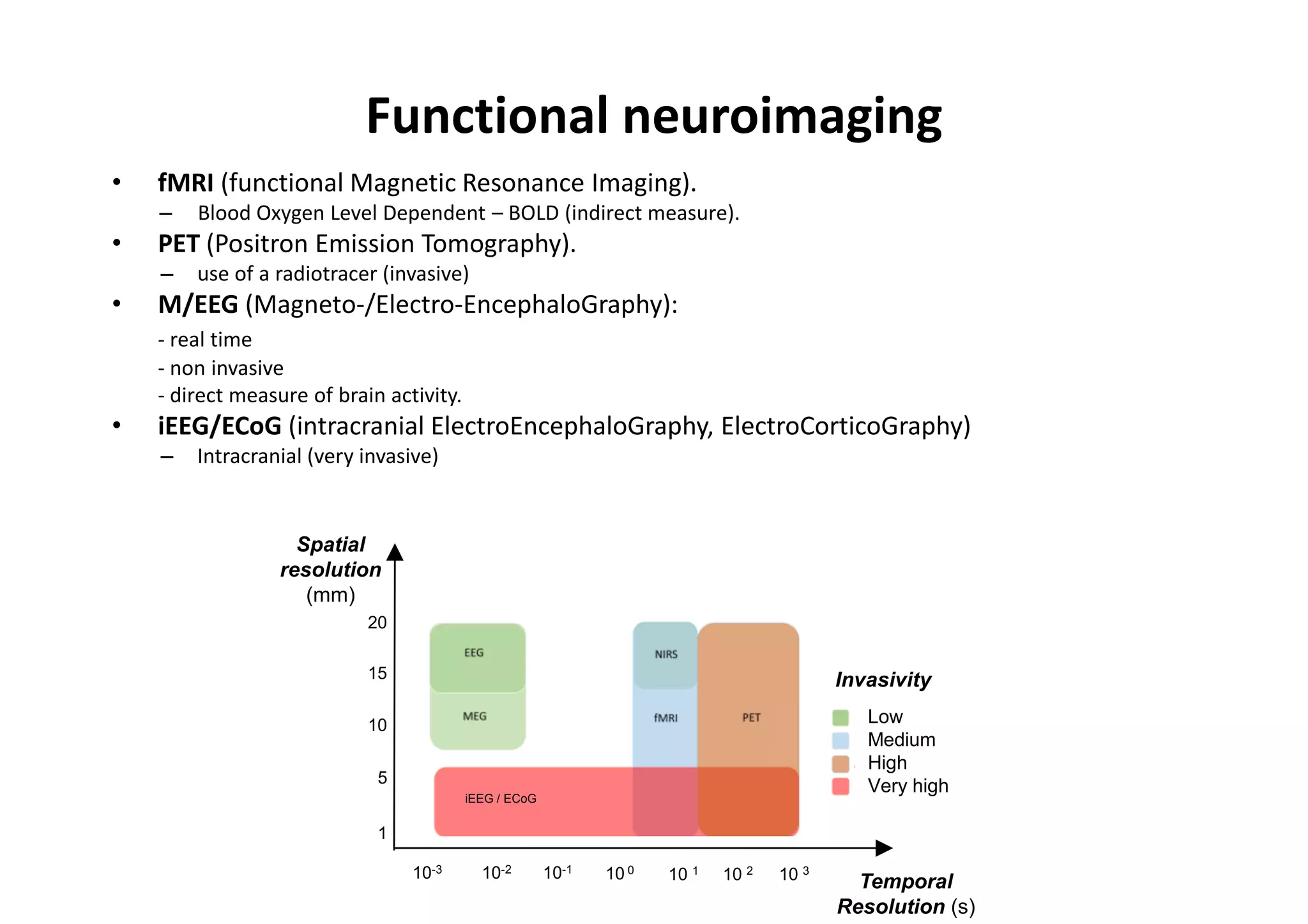 Functional neuroimaging
• fMRI (functional Magnetic Resonance Imaging).
– Blood Oxygen Level Dependent – BOLD (indirect measure).
• PET (Positron Emission Tomography).
– use of a radiotracer (invasive)
• M/EEG (Magneto-/Electro-EncephaloGraphy):
- real time
- non invasive
- direct measure of brain activity.
• iEEG/ECoG (intracranial ElectroEncephaloGraphy, ElectroCorticoGraphy)
– Intracranial (very invasive)
Spatial
resolution
(mm)
Temporal
Resolution (s)
20
15
10
5
1
10-3 10-2 10-1
10 0
10 1 10 2 10 3
Invasivity
Low
Medium
High
Very high
iEEG / ECoG
 