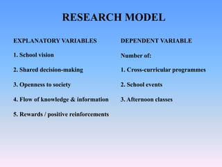 RESEARCH MODEL
EXPLANATORY VARIABLES
1. School vision
2. Shared decision-making
3. Openness to society
4. Flow of knowledge & information
5. Rewards / positive reinforcements
DEPENDENT VARIABLE
Number of:
1. Cross-curricular programmes
2. School events
3. Afternoon classes
 