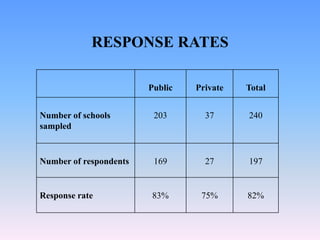 RESPONSE RATES
Public Private Total
Number of schools
sampled
203 37 240
Number of respondents 169 27 197
Response rate 83% 75% 82%
 