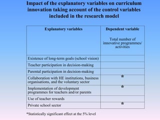 Impact of the explanatory variables on curriculum
innovation taking account of the control variables
included in the research model
Explanatory variables Dependent variable
Total number of
innovative programmes/
activities
Existence of long-term goals (school vision)
Teacher participation in decision-making
Parental participation in decision-making
Collaboration with HE institutions, business
organisations, and the voluntary sector
*
Implementation of development
programmes for teachers and/or parents
*
Use of teacher rewards
Private school sector *
*Statistically significant effect at the 5% level
 