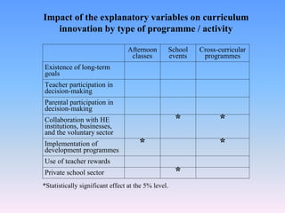 Impact of the explanatory variables on curriculum
innovation by type of programme / activity
Afternoon
classes
School
events
Cross-curricular
programmes
Existence of long-term
goals
Teacher participation in
decision-making
Parental participation in
decision-making
Collaboration with HE
institutions, businesses,
and the voluntary sector
* *
Implementation of
development programmes
* *
Use of teacher rewards
Private school sector *
*Statistically significant effect at the 5% level.
 