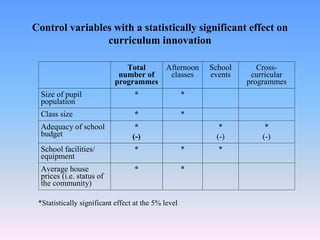Control variables with a statistically significant effect on
curriculum innovation
Total
number of
programmes
Afternoon
classes
School
events
Cross-
curricular
programmes
Size of pupil
population
* *
Class size * *
Adequacy of school
budget
*
(-)
*
(-)
*
(-)
School facilities/
equipment
* * *
Average house
prices (i.e. status of
the community)
* *
*Statistically significant effect at the 5% level
 