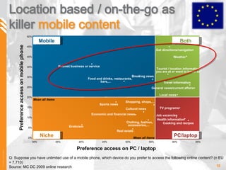 Mobile PC/laptop Both Niche General news/current affairs Breaking news Cultural news Economic and financial news Local news Sports news Weather Eroticism Clothing, fashion,  accessories,... Cooking and recipes TV programs Job vacancies Real estate Food and drinks, restaurants,  bars,... Shopping, shops,... Health information Nearest business or service Travel information Tourist / location information  you are at or want to travel to Get directions/navigation 0% 5% 10% 15% 20% 25% 30% 35% 40% 45% 50% 30% 35% 40% 45% 50% 55% 60% 65% Mean all items Mean all items Preference access on mobile phone Preference access on PC / laptop Q:  Suppose you have unlimited use of a mobile phone, which device do you prefer to access the following online content? (n EU = 7.710) Source: MC DC 2009 online research 