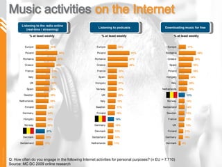 Q:  How often do you engage in the following Internet activities for personal purposes? (n EU = 7.710) Source: MC DC 2009 online research Listening to the radio online (real-time / streaming) Listening to podcasts Downloading music for free % at least weekly % at least weekly % at least weekly 