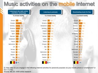 Q:  How often do you engage in the following Internet activities for personal purposes via your mobile phone or smartphone? (n EU = 7.710) Source: MC DC 2009 online research Listening to the radio online (real-time / streaming) Listening to podcasts Downloading music for free % at least weekly % at least weekly % at least weekly 