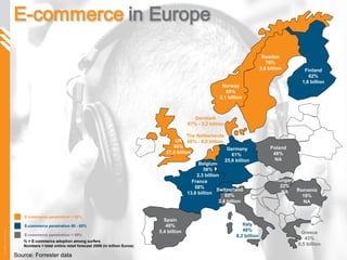E-commerce penetration > 65% E-commerce penetration < 50% Norway 69% 2,1 billion The Netherlands 66% - 6,0 billion France 58% 13,6 billion UK 66% 27,0 billion Germany 61%  25,6 billion Switzerland 65% 2,4 billion Italy 48% 8,2 billion Spain 49% 5,4 billion Greece 43% 0,5 billion Denmark 67% - 2,2 billion Sweden 70% 3,9 billion Finland 62% 1,6 billion Poland 48% NA Hungary 22% NA Romania 19% NA E-commerce penetration 50 - 65% Belgium 58% 2,3 billion Source: Forrester data % = E-commerce adoption among surfers Numbers = total online retail forecast 2009 (in billion Euros) 