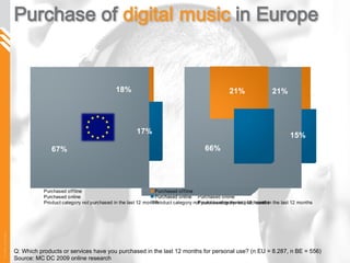 Q:  Which products or services have you purchased in the last 12 months for personal use? (n EU = 8.287, n BE = 556) Source: MC DC 2009 online research 