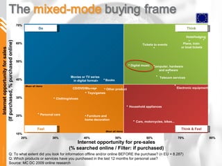 Do Think & Feel Think Feel Mean all items Mean all items Books Cars, motorcycles, bikes... CD/DVD/Blu-ray Clothing/shoes Computer, hardware  and software Digital music Electronic equipment Furniture and home decoration Hotel/lodging Household appliances Movies or TV series  in digital format  Other product Personal care Plane, train  or boat tickets Telecom services Tickets to events Toys/games 10% 20% 30% 40% 50% 60% 70% 20% 30% 40% 50% 60% 70% 80% Internet opportunity for sales (If purchased, % purchased online) Internet opportunity for pre-sales (% searched online / Filter: if purchased) Q:  To what extent did you look for information offline and/or online BEFORE the purchase? (n EU = 8.287) Q:  Which products or services have you purchased in the last 12 months for personal use?  Source: MC DC 2009 online research 