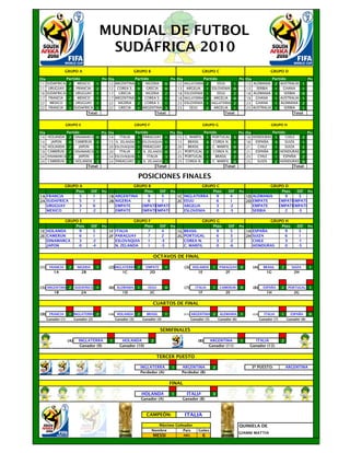 MUNDIAL DE FUTBOL
                                             SUDÁFRICA 2010
                 GRUPO A                                            GRUPO B                                           GRUPO C                                          GRUPO D

Día         Partido        Pts Día         Partido         Pts Día          Partido                                                             Pts Día                   Partido                Pts
11 SUDAFRICA 2    MEXICO 1     12 ARGENTINA 1    NIGERIA 0     12 INGLATERRA 2     EEUU                                                    1          13 ALEMANIA          2 AUSTRALIA       1
11 URUGUAY 2 FRANCIA     2     12 COREA S. 0     GRECIA  0     13 ARGELIA    1 ESLOVENIA                                                   0          13   SERBIA          1    GHANA        1
16 SUDAFRICA 1 URUGUAY 1       17   GRECIA  1    NIGERIA 2     18 ESLOVENIA 1      EEUU                                                    2          18 ALEMANIA          3    SERBIA       0
17 FRANCIA   2    MEXICO 1     17 ARGENTINA 3 COREA S. 1       18 INGLATERRA 2    ARGELIA                                                  0          19 GHANA             1 AUSTRALIA       1
22 MEXICO    1 URUGUAY 1       22 NIGERIA   2 COREA S. 1       23 ESLOVENIA 1 INGLATERRA                                                   2          23 GHANA             1 ALEMANIA        2
22 FRANCIA   1 SUDAFRICA 1     22   GRECIA  1 ARGENTINA 3      23    EEUU    2 ARGELIA                                                     1          23 AUSTRALIA         1    SERBIA       1
                                   Total:                                             Total:                                          Total:                                           Total:


                    GRUPO E                                            GRUPO F                                        GRUPO G                                          GRUPO H

Día                 Partido                 Pts Día          Partido                           Pts Día                    Partido               Pts Día        Partido        Pts
14    HOLANDA   2 DINAMARCA 0                   14    ITALIA  1 PARAGUAY                  1        15    C. MARFIL         1 PORTUGAL     3         16 HONDURAS 1     CHILE 2
14     JAPON    0 CAMERUN 2                     15 N. ZELANDA 1 ESLOVAQUIA                1        15     BRASIL           3 COREA N.     1         16 ESPAÑA   3     SUIZA 1
19    HOLANDA   2   JAPON   1                   20 ESLOVAQUIA 1 PARAGUAY                  2        20     BRASIL           2 C. MARFIL    0         21   CHILE  1     SUIZA 2
19    CAMERUN   2 DINAMARCA 1                   20    ITALIA  2 N. ZELANDA                0        21    PORTUGAL          2 COREA N.     0         21 ESPAÑA   2 HONDURAS 0
24    DINAMARCA 2   JAPON   1                   24 ESLOVAQUIA 1     ITALIA                3        25    PORTUGAL          1    BRASIL    2         25   CHILE  1    ESPAÑA 2
24    CAMERUN 1 HOLANDA 3                       24 PARAGUAY 2 N. ZELANDA                  1        25    COREA N.          2 C. MARFIL    0         25   SUIZA  2 HONDURAS 0
                        Total:                                                        Total:                                          Total:                                           Total:

                                                                        POSICIONES FINALES
           GRUPO A                                         GRUPO B                       GRUPO C                                                                GRUPO D
               Ptos                  Dif    Pts                Ptos   Dif Pts                Ptos                                       Dif     Pts                 Ptos   Dif Pts
1A FRANCIA       5                    1         1B ARGENTINA     9     5      1C INGLATERRA    9                                         4            1D ALEMANIA     9     5
2A SUDAFRICA     5                    1         2B NIGERIA       6     1      2C EEUU          6                                         1            2D EMPATE    EMPATEEMPATE
   URUGUAY       3                    0            EMPATE     EMPATEEMPATE       ARGELIA       3                                        -2               EMPATE    EMPATEEMPATE
   MEXICO        1                   -2            EMPATE     EMPATEEMPATE       ESLOVENIA     0                                        -3               SERBIA       2    -3

          GRUPO E                                            GRUPO F                                             GRUPO G                                        GRUPO H
              Ptos                   Dif    Pts                  Ptos                   Dif    Pts                   Ptos               Dif     Pts                 Ptos                 Dif     Pts
1E HOLANDA      9                     5           1F ITALIA        7                     4           1G BRASIL         9                 5            1H ESPAÑA       9                   5
2E CAMERUN      6                     1           2F PARAGUAY      7                     2           2G PORTUGAL       6                 3            2H SUIZA        6                   1
   DINAMARCA    3                    -2              ESLOVAQUIA    1                    -3              COREA N.       3                -2               CHILE        3                  -1
   JAPON        0                    -4              N. ZELANDA    1                    -3              C. MARFIL      0                -6               HONDURAS     0                  -5


                                                                                  OCTAVOS DE FINAL

(1)    FRANCIA       2     NIGERIA      1         (2) INGLATERRA 2            EMPATE       1             (3) HOLANDA          1   PARAGUAY      0         (4)      BRASIL      2     SUIZA       1
          1A                  2B                          1C                    2D                             1E                     2F                             1G                2H



(5) ARGENTINA 2 SUDAFRICA 1                       (6) ALEMANIA          1      EEUU        0             (7)      ITALIA      1    CAMERUN      0         (8)      ESPAÑA      2    PORTUGAL     1
       1B          2A                                    1D                      2C                                 1F                2E                             1H                2G


                                                                                  CUARTOS DE FINAL

(9)    FRANCIA       1 INGLATERRA 2               (10)    HOLANDA       2      BRASIL      1             (11)   ARGENTINA 2       ALEMANIA      1         (12)     ITALIA      1     ESPAÑA      0
      Ganador (1)         Ganador (2)                    Ganador (3)        Ganador (4)                         Ganador (5)       Ganador (6)                    Ganador (7)       Ganador (8)


                                                                                        SEMIFINALES

                    (A)     INGLATERRA             1        HOLANDA              2                                  (B)     ARGENTINA           1         ITALIA               2
                             Ganador (9)                   Ganador (10)                                                     Ganador (11)               Ganador (12)


                                                                                      TERCER PUESTO

                                                                            INGLATERRA          1      ARGENTINA              2                         3º PUESTO:                 ARGENTINA
                                                                            Perdedor (A)               Perdedor (B)


                                                                                               FINAL

                                                                            HOLANDA            1           ITALIA             3
                                                                            Ganador (A)                Ganador (B)



                                                                              CAMPEÓN:                   ITALIA
                                                                                    Máximo Goleador                                             QUINIELA DE
                                                                                 Nombre        País                 Goles
                                                                                                                                                GIANNI MATTIA
                                                                                  MESSI                  ARG          6
 