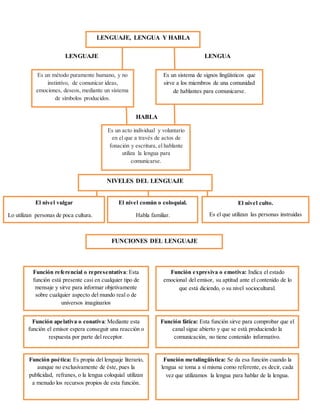 MAPA CONCEPTUAL SOBRE LA LENGUA, EL LENGUAJE Y EL HABLA. | DOCX