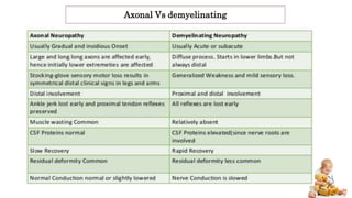Axonal Vs demyelinating
 