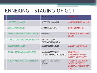 ENNEKING : STAGING OF GCT 
STAGE 1 STAGE 2 STAGE 3 
LATENT (10-15%) ACTIVE( 70-75%) AGGRESSIVE(10-15%) 
ASYMPTOMATIC SYMPTOMATIC SYMPTOMATIC 
DISCOVERED INCIDENTALLY ---------- RAPIDLY GROWING 
MASS 
MAY CAUSE PATHOLOGICAL # OFTEN ASSOC. 
PATHOLOGICAL # 
INTRACAPSULAR INTRACAPSULAR EXTRA CAPSULAR 
WELL DEFINED MARGINS HAS EXPANDED/ 
THINNED OUT CORTEX 
CORTICAL 
BREAKOUTWITH 
SOFTT-ISSUE EXT. 
SCLEROTIC RIM ON XRAY/CT ACTIVE ON BONE 
SCANS 
ACTIVTY ON BONE 
SCAN EXTENDS 
BEYOND LESION ON 
XRAY 
 