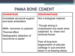 PMMA BONE CEMENT 
ADVANTAGE DISADVANTAGE 
Immediate structural support 
and early ambulation 
MMA monomer is cytotoxic 
Thermal effect 
Radiographic detection of 
recurrence is easier 
Not a biological material. 
Though strong in 
compression but weak when 
subjected to shear and 
torsional forces 
Fear of long term 
degeneration of articular 
cartilage in sub-chondral 
lesion in wt bearing stress 
 
