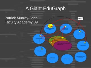 A Giant EduGraph Patrick Murray-John Faculty Academy 09 