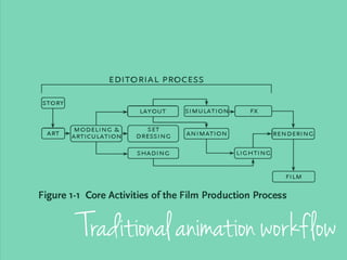 Pixar’s workflow
 