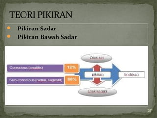  Pikiran Sadar
 Pikiran Bawah Sadar
37
 