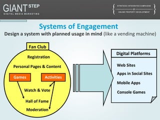 Moderation
Fan Club
Hall of Fame
Personal Pages & Content
Watch & Vote
Systems of Engagement
Web Sites
Apps in Social Sites
Mobile Apps
Console Games
Design a system with planned usage in mind (like a vending machine)
Registration
Games Activities
Digital Platforms
 
