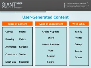 Drawing
Postcards
Comics
Videos
Karaoke
Photos
User-Generated Content
Mash-ups
Share
Review
Family
Friends
GroupsSearch / Browse
Vote
Types of Content Types of Engagement With Who?
Create / Update
Follow
Animation
StoriesCharacters
Events
Others
 
