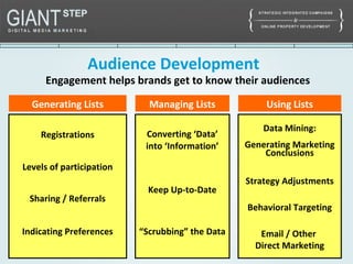 Data Mining:
Generating Marketing
Conclusions
Behavioral Targeting
Registrations
Email / Other
Direct Marketing
Sharing / Referrals
Audience Development
Indicating Preferences
Converting ‘Data’
into ‘Information’
Keep Up-to-Date
“Scrubbing” the Data
Engagement helps brands get to know their audiences
Generating Lists Managing Lists Using Lists
Levels of participation
Strategy Adjustments
 