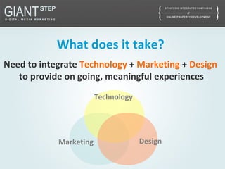 Need to integrate Technology + Marketing + Design
to provide on going, meaningful experiences
Technology
Marketing Design
What does it take?
 
