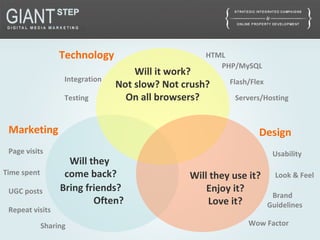 Technology
Marketing Design
HTML
Flash/Flex
PHP/MySQL
Servers/Hosting
Will it work?
Not slow? Not crush?
On all browsers?
Integration
Testing
Will they
come back?
Bring friends?
Often?
Will they use it?
Enjoy it?
Love it?
Usability
Look & Feel
Brand
Guidelines
Wow Factor
Time spent
UGC posts
Repeat visits
Page visits
Sharing
 