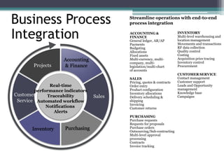 Business Process
Integration
Customer
Service
Projects
Accounting
& Finance
Sales
PurchasingInventory
Real-time
performance indicators
Traceability
Automated workflow
Notifications
Alerts
Streamline operations with end-to-end
process integration
ACCOUNTING &
FINANCE
General ledger, AR/AP
Payments
Budgeting
Allocations
Fixed assets
Multi-currency, multi-
company, multi-
legislation/multi-chart
of accounts
SALES
Pricing, quotes & contracts
Order entry
Product configuration
Inventory allocations
Delivery scheduling &
shipping
Invoicing
Customer returns
PURCHASING
Purchase requests
Requests for proposals
Purchase orders
Outsourcing/Sub-contracting
Multi-level approval
processing
Contracts
Invoice tracking
INVENTORY
Multi-level warehousing and
location management
Movements and transactions
RF data collection
Quality control
Costing
Acquisition price tracing
Inventory control
Procurement
CUSTOMER SERVICE
Contact management
Customer support
Leads and Opportunity
management
Knowledge base
Campaigns
 