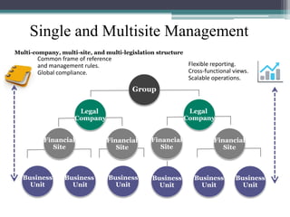 Group
Legal
Company
Financial
Site
Financial
Site
Legal
Company
Financial
Site
Financial
Site
Business
Unit
Business
Unit
Business
Unit
Business
Unit
Business
Unit
Business
Unit
Common frame of reference
and management rules.
Global compliance.
Flexible reporting.
Cross-functional views.
Scalable operations.
Multi-company, multi-site, and multi-legislation structure
Single and Multisite Management
 