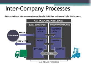 Customer
ORDER
SUPPLIER
ORDER
CUSTOMER
ORDER
RECEIPTS SHIPMENTS
INVOICE INVOICE
SHIPMENT
OMEGA DISTRIBUTION OMEGA MANUFACTURING
OMEGA CORPORATION
CONTROL
BACK-TO-BACK PROCESSING
Gain control over inter-company transactions for both time savings and reduction in errors
Inter-Company Processes
 