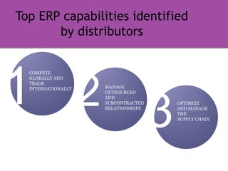 Top ERP capabilities identified
by distributors
MANAGE
OUTSOURCED
AND
SUBCONTRACTED
RELATIONSHIPS
2 OPTIMIZE
AND MANAGE
THE
SUPPLY CHAIN
3
COMPETE
GLOBALLY AND
TRADE
INTERNATIONALLY
1
 