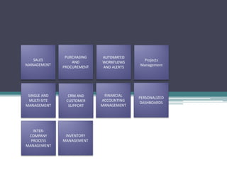 Feature Highlights for
Distribution
SALES
MANAGEMENT
PURCHASING
AND
PROCUREMENT
PERSONALIZED
DASHBOARDS
INVENTORY
MANAGEMENT
AUTOMATED
WORKFLOWS
AND ALERTS
INTER-
COMPANY
PROCESS
MANAGEMENT
FINANCIAL
ACCOUNTING
MANAGEMENT
SINGLE AND
MULTI-SITE
MANAGEMENT
CRM AND
CUSTOMER
SUPPORT
Projects
Management
 