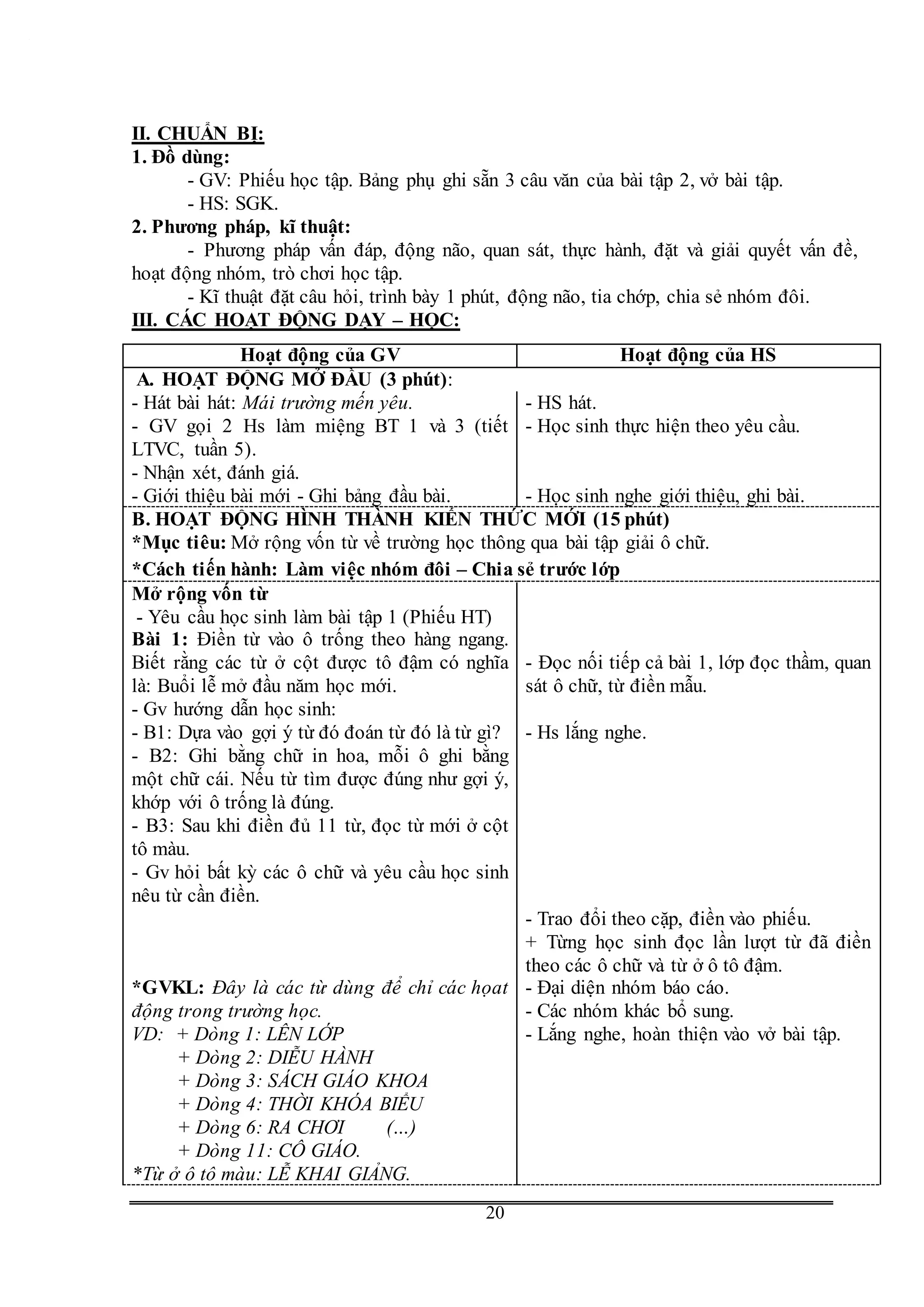 G
20
II. CHUẨN BỊ:
1. Đồ dùng:
- GV: Phiếu học tập. Bảng phụ ghi sẵn 3 câu văn của bài tập 2, vở bài tập.
- HS: SGK.
2. Phương pháp, kĩ thuật:
- Phương pháp vấn đáp, động não, quan sát, thực hành, đặt và giải quyết vấn đề,
hoạt động nhóm, trò chơi học tập.
- Kĩ thuật đặt câu hỏi, trình bày 1 phút, động não, tia chớp, chia sẻ nhóm đôi.
III. CÁC HOẠT ĐỘNG DẠY – HỌC:
Hoạt động của GV Hoạt động của HS
A. HOẠT ĐỘNG MỞ ĐẦU (3 phút):
- Hát bài hát: Mái trường mến yêu.
- GV gọi 2 Hs làm miệng BT 1 và 3 (tiết
LTVC, tuần 5).
- Nhận xét, đánh giá.
- Giới thiệu bài mới - Ghi bảng đầu bài.
- HS hát.
- Học sinh thực hiện theo yêu cầu.
- Học sinh nghe giới thiệu, ghi bài.
B. HOẠT ĐỘNG HÌNH THÀNH KIẾN THỨC MỚI (15 phút)
*Mục tiêu: Mở rộng vốn từ về trường học thông qua bài tập giải ô chữ.
*Cách tiến hành: Làm việc nhóm đôi – Chia sẻ trước lớp
Mở rộng vốn từ
- Yêu cầu học sinh làm bài tập 1 (Phiếu HT)
Bài 1: Điền từ vào ô trống theo hàng ngang.
Biết rằng các từ ở cột được tô đậm có nghĩa
là: Buổi lễ mở đầu năm học mới.
- Gv hướng dẫn học sinh:
- B1: Dựa vào gợi ý từ đó đoán từ đó là từ gì?
- B2: Ghi bằng chữ in hoa, mỗi ô ghi bằng
một chữ cái. Nếu từ tìm được đúng như gợi ý,
khớp với ô trống là đúng.
- B3: Sau khi điền đủ 11 từ, đọc từ mới ở cột
tô màu.
- Gv hỏi bất kỳ các ô chữ và yêu cầu học sinh
nêu từ cần điền.
*GVKL: Đây là các từ dùng để chỉ các họat
động trong trường học.
VD: + Dòng 1: LÊN LỚP
+ Dòng 2: DIỄU HÀNH
+ Dòng 3: SÁCH GIÁO KHOA
+ Dòng 4: THỜI KHÓA BIỂU
+ Dòng 6: RA CHƠI (…)
+ Dòng 11: CÔ GIÁO.
*Từ ở ô tô màu: LỄ KHAI GIẢNG.
- Đọc nối tiếp cả bài 1, lớp đọc thầm, quan
sát ô chữ, từ điền mẫu.
- Hs lắng nghe.
- Trao đổi theo cặp, điền vào phiếu.
+ Từng học sinh đọc lần lượt từ đã điền
theo các ô chữ và từ ở ô tô đậm.
- Đại diện nhóm báo cáo.
- Các nhóm khác bổ sung.
- Lắng nghe, hoàn thiện vào vở bài tập.
 