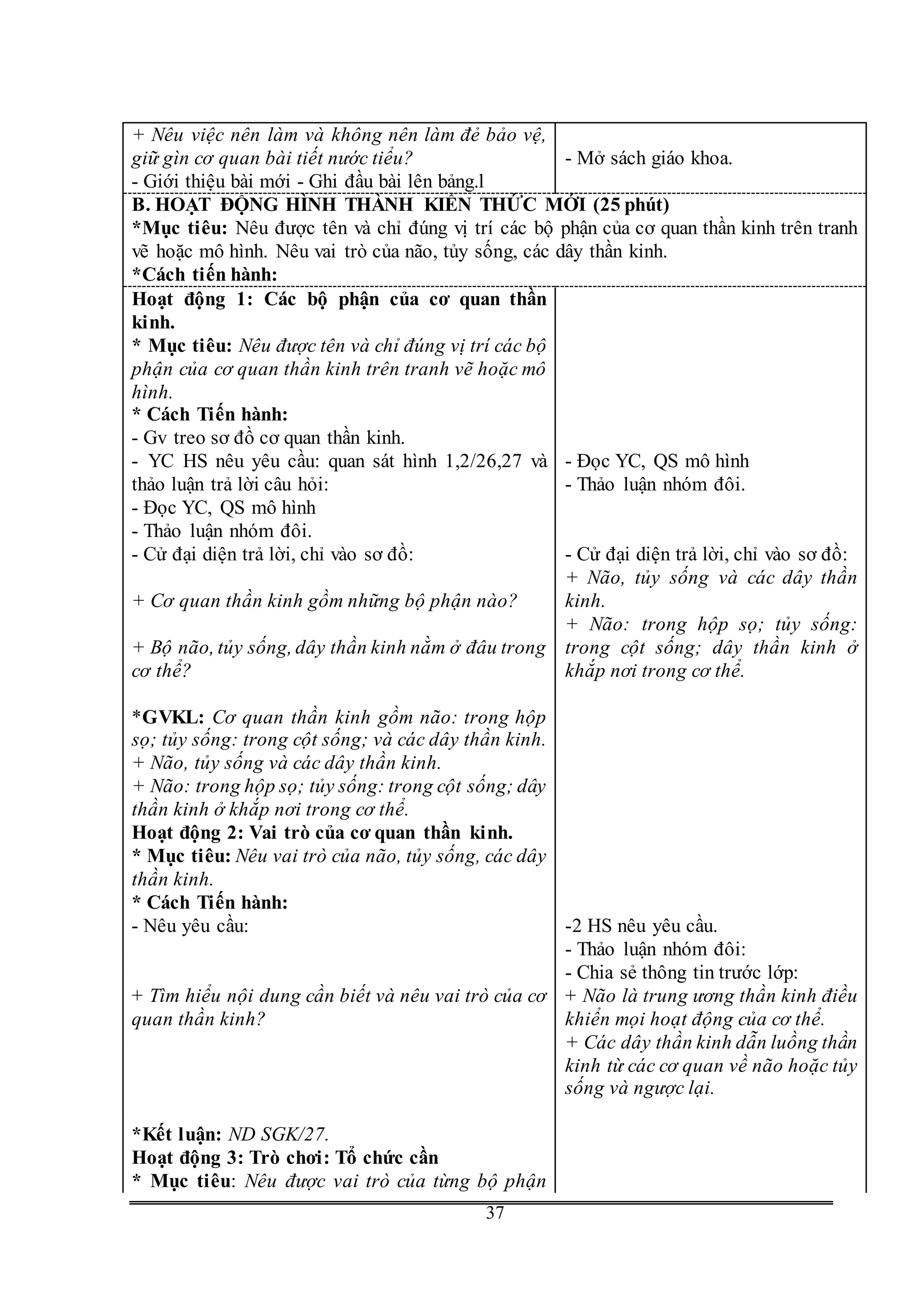G
37
+ Nêu việc nên làm và không nên làm đẻ bảo vệ,
giữ gìn cơ quan bài tiết nước tiểu?
- Giới thiệu bài mới - Ghi đầu bài lên bảng.l
- Mở sách giáo khoa.
B. HOẠT ĐỘNG HÌNH THÀNH KIẾN THỨC MỚI (25 phút)
*Mục tiêu: Nêu được tên và chỉ đúng vị trí các bộ phận của cơ quan thần kinh trên tranh
vẽ hoặc mô hình. Nêu vai trò của não, tủy sống, các dây thần kinh.
*Cách tiến hành:
Hoạt động 1: Các bộ phận của cơ quan thần
kinh.
* Mục tiêu: Nêu được tên và chỉ đúng vị trí các bộ
phận của cơ quan thần kinh trên tranh vẽ hoặc mô
hình.
* Cách Tiến hành:
- Gv treo sơ đồ cơ quan thần kinh.
- YC HS nêu yêu cầu: quan sát hình 1,2/26,27 và
thảo luận trả lời câu hỏi:
- Đọc YC, QS mô hình
- Thảo luận nhóm đôi.
- Cử đại diện trả lời, chỉ vào sơ đồ:
+ Cơ quan thần kinh gồm những bộ phận nào?
+ Bộ não, tủy sống, dây thần kinh nằm ở đâu trong
cơ thể?
*GVKL: Cơ quan thần kinh gồm não: trong hộp
sọ; tủy sống: trong cột sống; và các dây thần kinh.
+ Não, tủy sống và các dây thần kinh.
+ Não: trong hộp sọ; tủy sống: trong cột sống; dây
thần kinh ở khắp nơi trong cơ thể.
Hoạt động 2: Vai trò của cơ quan thần kinh.
* Mục tiêu: Nêu vai trò của não, tủy sống, các dây
thần kinh.
* Cách Tiến hành:
- Nêu yêu cầu:
+ Tìm hiểu nội dung cần biết và nêu vai trò của cơ
quan thần kinh?
*Kết luận: ND SGK/27.
Hoạt động 3: Trò chơi: Tổ chức cần
* Mục tiêu: Nêu được vai trò của từng bộ phận
- Đọc YC, QS mô hình
- Thảo luận nhóm đôi.
- Cử đại diện trả lời, chỉ vào sơ đồ:
+ Não, tủy sống và các dây thần
kinh.
+ Não: trong hộp sọ; tủy sống:
trong cột sống; dây thần kinh ở
khắp nơi trong cơ thể.
-2 HS nêu yêu cầu.
- Thảo luận nhóm đôi:
- Chia sẻ thông tin trước lớp:
+ Não là trung ương thần kinh điều
khiển mọi hoạt động của cơ thể.
+ Các dây thần kinh dẫn luồng thần
kinh từ các cơ quan về não hoặc tủy
sống và ngược lại.
 