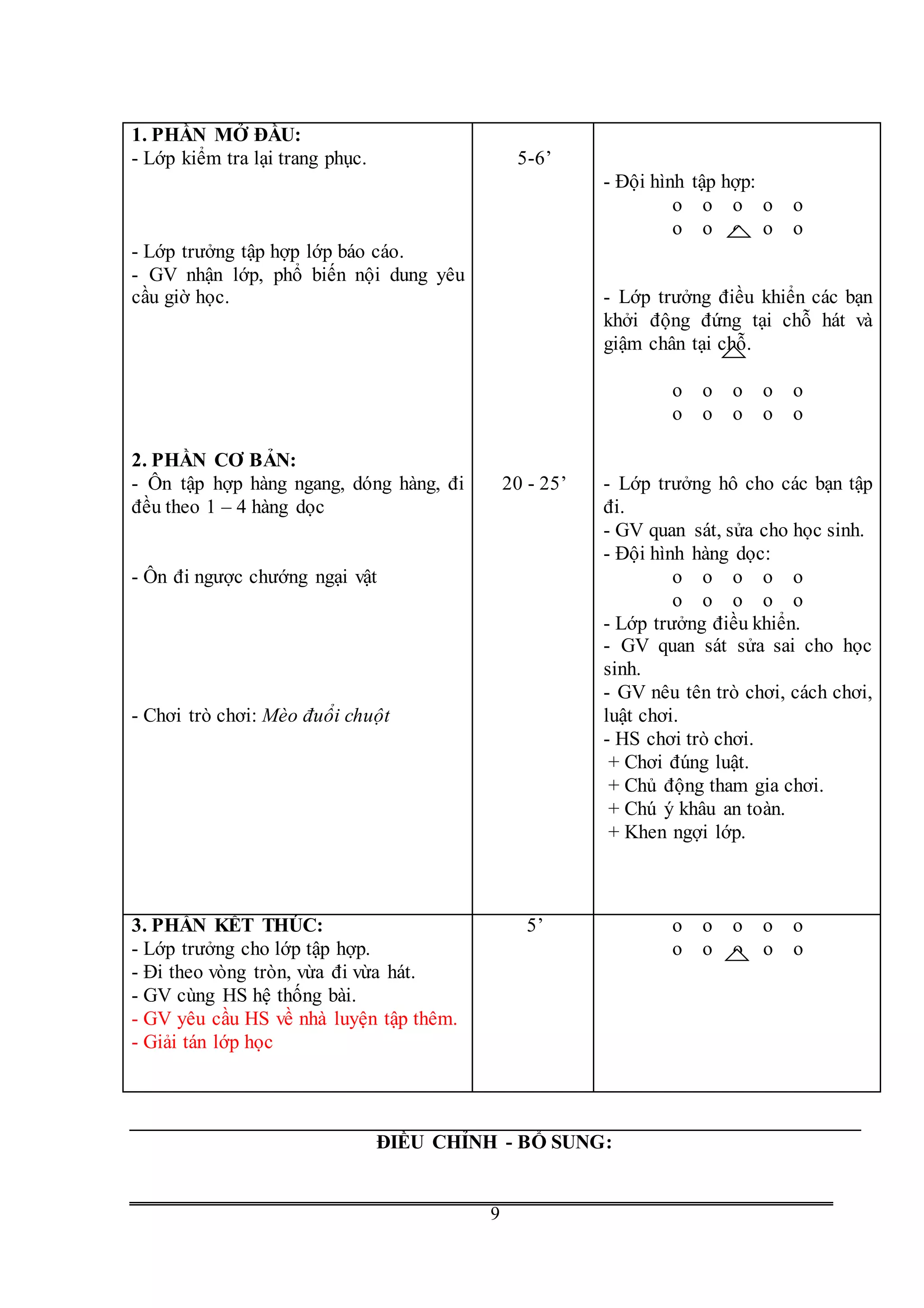 G
9
1. PHẦN MỞ ĐẦU:
- Lớp kiểm tra lại trang phục.
- Lớp trưởng tập hợp lớp báo cáo.
- GV nhận lớp, phổ biến nội dung yêu
cầu giờ học.
5-6’
- Đội hình tập hợp:
o o o o o
o o o o o
- Lớp trưởng điều khiển các bạn
khởi động đứng tại chỗ hát và
giậm chân tại chỗ.
o o o o o
o o o o o
2. PHẦN CƠ BẢN:
- Ôn tập hợp hàng ngang, dóng hàng, đi
đều theo 1 – 4 hàng dọc
- Ôn đi ngược chướng ngại vật
- Chơi trò chơi: Mèo đuổi chuột
20 - 25’ - Lớp trưởng hô cho các bạn tập
đi.
- GV quan sát, sửa cho học sinh.
- Đội hình hàng dọc:
o o o o o
o o o o o
- Lớp trưởng điều khiển.
- GV quan sát sửa sai cho học
sinh.
- GV nêu tên trò chơi, cách chơi,
luật chơi.
- HS chơi trò chơi.
+ Chơi đúng luật.
+ Chủ động tham gia chơi.
+ Chú ý khâu an toàn.
+ Khen ngợi lớp.
3. PHẦN KẾT THÚC:
- Lớp trưởng cho lớp tập hợp.
- Đi theo vòng tròn, vừa đi vừa hát.
- GV cùng HS hệ thống bài.
- GV yêu cầu HS về nhà luyện tập thêm.
- Giải tán lớp học
5’ o o o o o
o o o o o
ĐIỀU CHỈNH - BỔ SUNG:
 