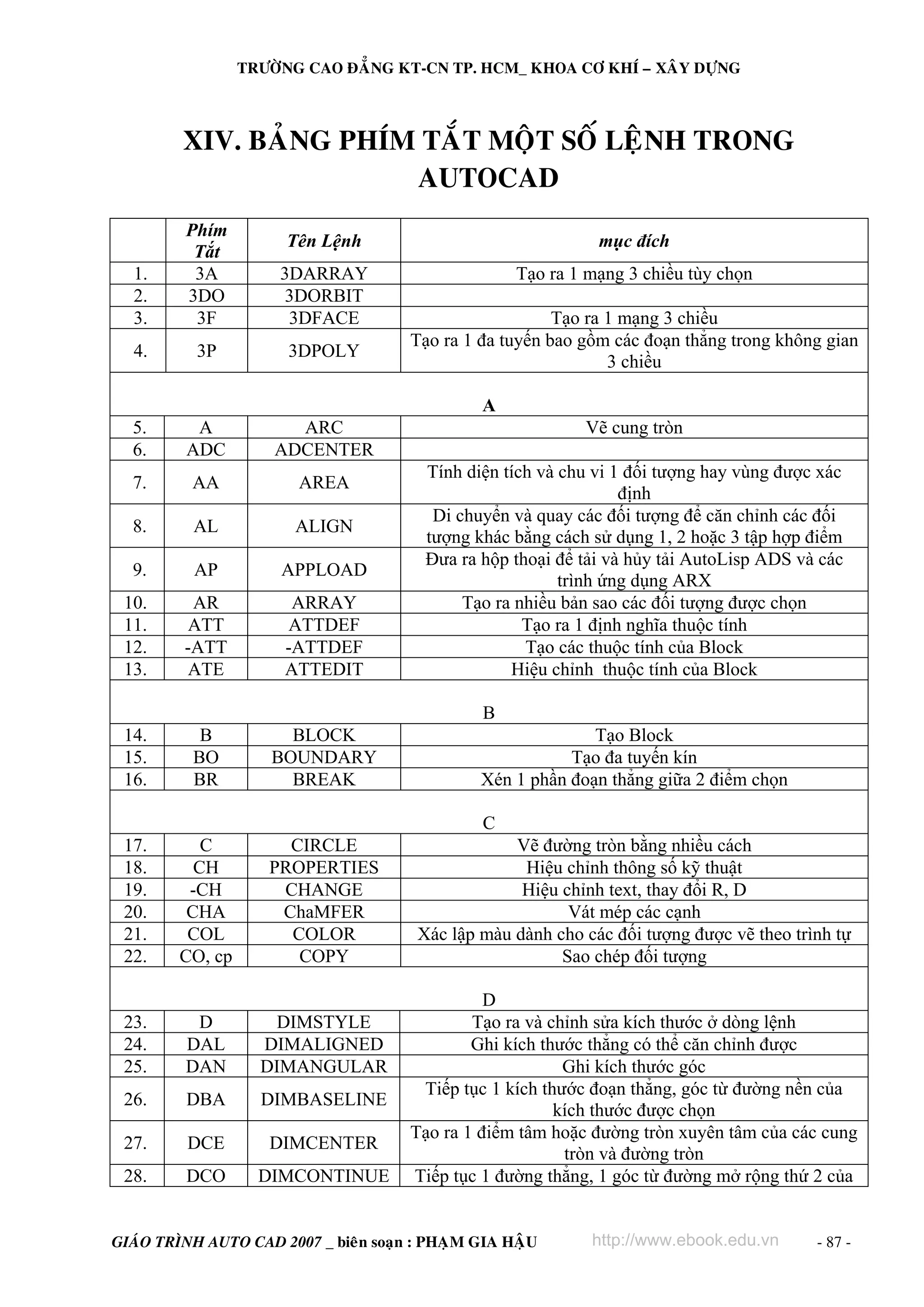 TRÖÔØNG CAO ÑAÚNG KT-CN TP. HCM_ KHOA CÔ KHÍ – XAÂY DÖÏNG

XIV. BAÛNG PHÍM TAÉT MOÄT SOÁ LEÄNH TRONG
AUTOCAD
Tên Lệnh

mục đích

1.
2.
3.

Phím
Tắt
3A
3DO
3F

3DARRAY
3DORBIT
3DFACE

Tạo ra 1 mạng 3 chiều tùy chọn

4.

3P

3DPOLY

5.
6.

A
ADC

ARC
ADCENTER

7.

AA

AREA

8.

AL

ALIGN

9.

AP

APPLOAD

10.
11.
12.
13.

AR
ATT
-ATT
ATE

ARRAY
ATTDEF
-ATTDEF
ATTEDIT

Tạo ra 1 mạng 3 chiều
Tạo ra 1 đa tuyến bao gồm các đoạn thẳng trong không gian
3 chiều
A
Vẽ cung tròn
Tính diện tích và chu vi 1 đối tượng hay vùng được xác
định
Di chuyển và quay các đối tượng để căn chỉnh các đối
tượng khác bằng cách sử dụng 1, 2 hoặc 3 tập hợp điểm
Đưa ra hộp thoại để tải và hủy tải AutoLisp ADS và các
trình ứng dụng ARX
Tạo ra nhiều bản sao các đối tượng được chọn
Tạo ra 1 định nghĩa thuộc tính
Tạo các thuộc tính của Block
Hiệu chỉnh thuộc tính của Block
B

14.
15.
16.

B
BO
BR

BLOCK
BOUNDARY
BREAK

Tạo Block
Tạo đa tuyến kín
Xén 1 phần đoạn thẳng giữa 2 điểm chọn
C

17.
18.
19.
20.
21.
22.

C
CH
-CH
CHA
COL
CO, cp

CIRCLE
PROPERTIES
CHANGE
ChaMFER
COLOR
COPY

23.
24.
25.

D
DAL
DAN

DIMSTYLE
DIMALIGNED
DIMANGULAR

26.

DBA

DIMBASELINE

27.

DCE

DIMCENTER

28.

DCO

DIMCONTINUE

Vẽ đường tròn bằng nhiều cách
Hiệu chỉnh thông số kỹ thuật
Hiệu chỉnh text, thay đổi R, D
Vát mép các cạnh
Xác lập màu dành cho các đối tượng được vẽ theo trình tự
Sao chép đối tượng
D
Tạo ra và chỉnh sửa kích thước ở dòng lệnh
Ghi kích thước thẳng có thể căn chỉnh được
Ghi kích thước góc
Tiếp tục 1 kích thước đoạn thẳng, góc từ đường nền của
kích thước được chọn
Tạo ra 1 điểm tâm hoặc đường tròn xuyên tâm của các cung
tròn và đường tròn
Tiếp tục 1 đường thẳng, 1 góc từ đường mở rộng thứ 2 của

GIAÙO TRÌNH AUTO CAD 2007 _ bieân soaïn : PHAÏM GIA HAÄU

http://www.ebook.edu.vn

- 87 -

 